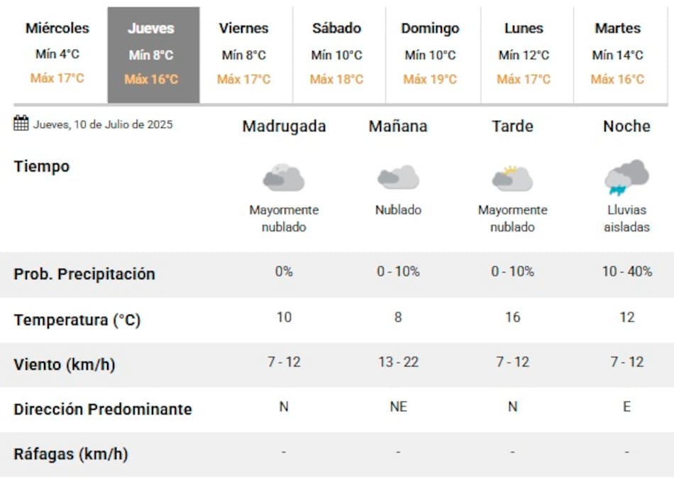 Llegan nuevas lluvias a la Ciudad de Buenos Aires.