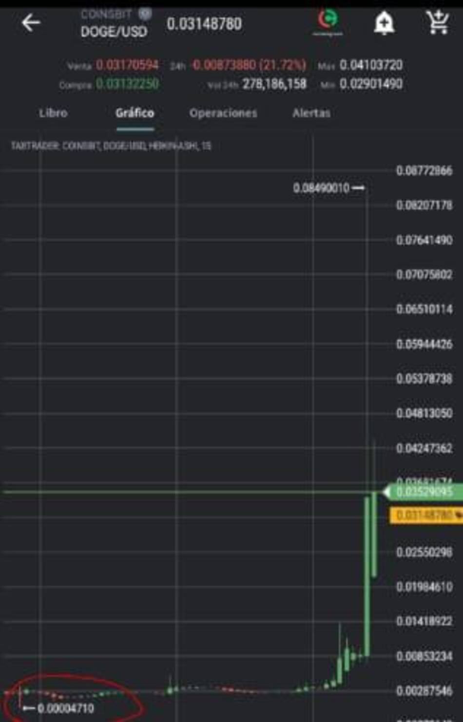 Gráfico Dogecoins, criptomonedas.