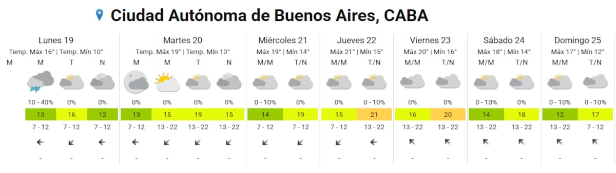 Clima en CABA.