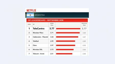 Ranking de Netflix sobre velocidad de internet de Septiembre - Telecentro