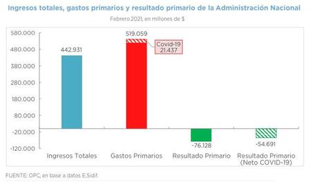 Déficit fiscal de febrero, gráfico 2, NA