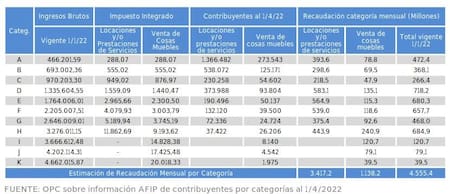 Alivio fiscal para monotributistas y autónomos. Foto NA