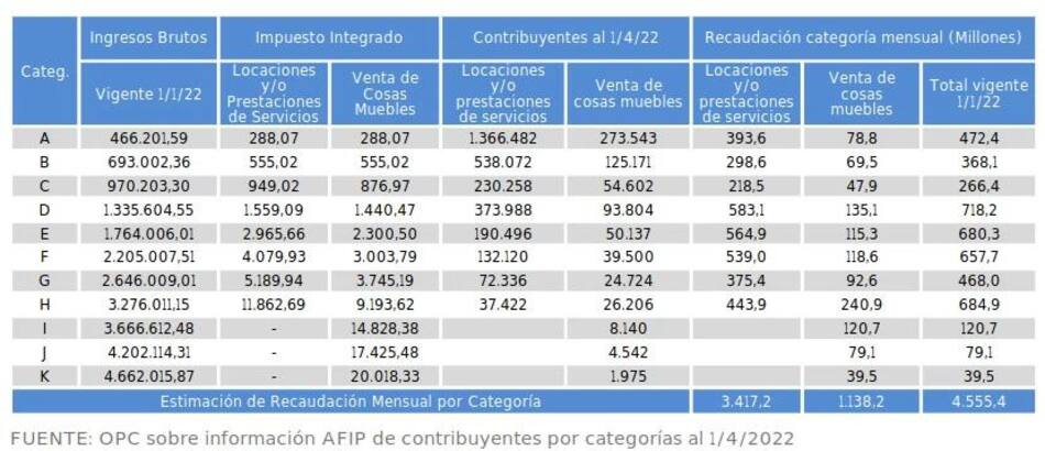 Alivio fiscal para monotributistas y autónomos. Foto NA