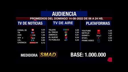 Rating de SMAD, domingo 14 de agosto de 2022