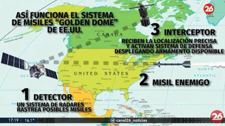 Jorge Castro sobre la cúpula dorada de Trump. Foto: Canal 26.