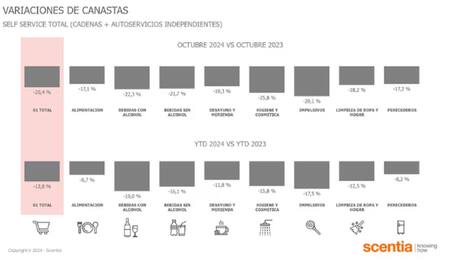 Caída de los productos de consumo masivo interanual en octubre 2024. Foto: Gentileza Scentia.