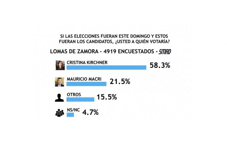 Encuesta SMAD sobre Elecciones 2019 - Lomas de Zamora