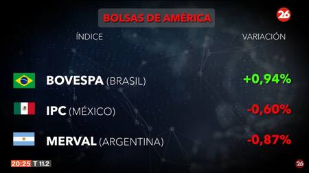 Bolsa de valores hoy: cómo cerraron los mercados de América, Europa y Asia este lunes 26 de agosto de 2024