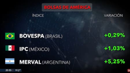 Bolsas de América, miércoles 12 de marzo de 2025. Foto: Canal 26.