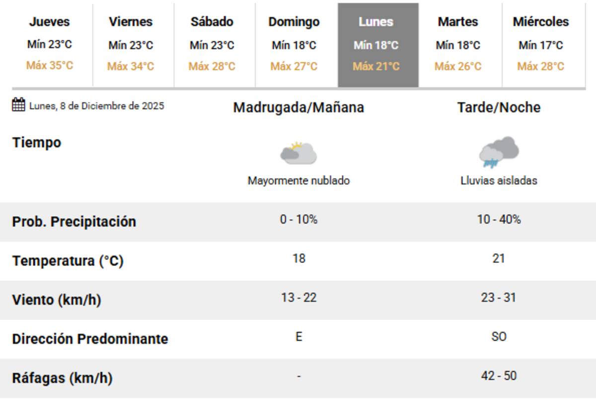 El lunes 8 de diciembre habrá lluvias en la Ciudad de Buenos Aires.