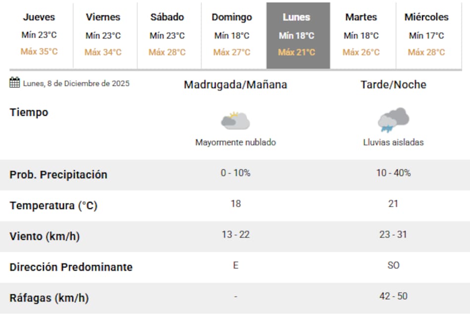 El lunes 8 de diciembre habrá lluvias en la Ciudad de Buenos Aires.