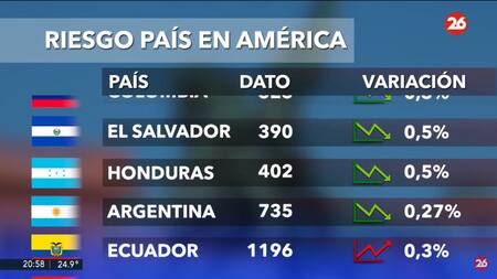 Riesgo país. Foto: captura Canal 26