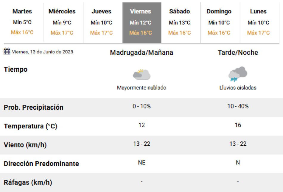 El próximo viernes llegan las lluvias a la Ciudad de Buenos Aires. Foto: SMN.