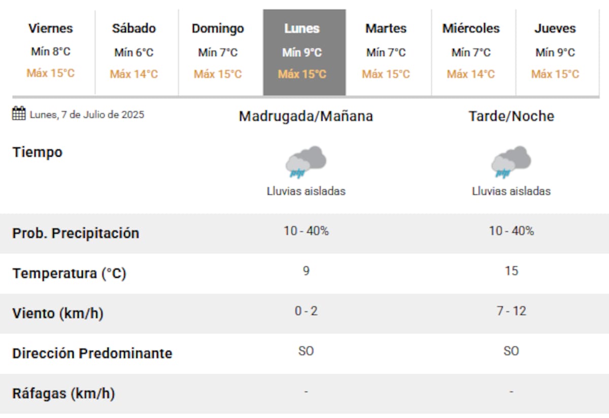Vuelven las lluvias a la Ciudad de Buenos Aires
