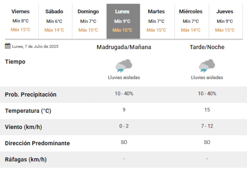 Vuelven las lluvias a la Ciudad de Buenos Aires
