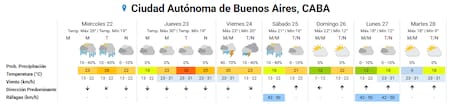 Clima extendido en la Ciudad de Buenos Aires.