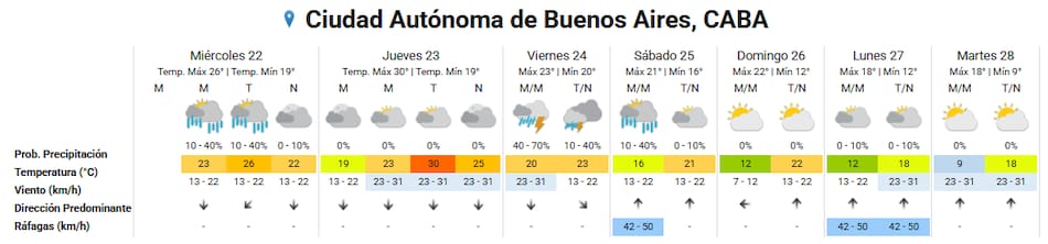 Clima extendido en la Ciudad de Buenos Aires.