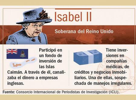 Paradise Papers - Reina Isabel II de Inglaterra - ICIJ