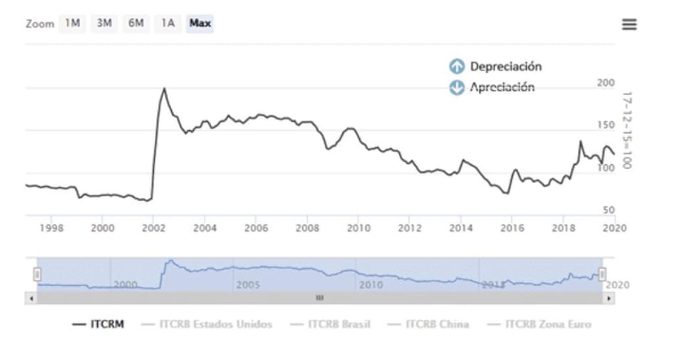 Dólar, depreciación y apreciación de la moneda