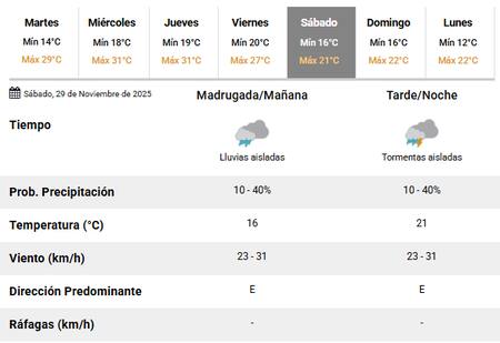 Se esperan lluvias en Buenos Aires para el sábado 29 de noviembre.