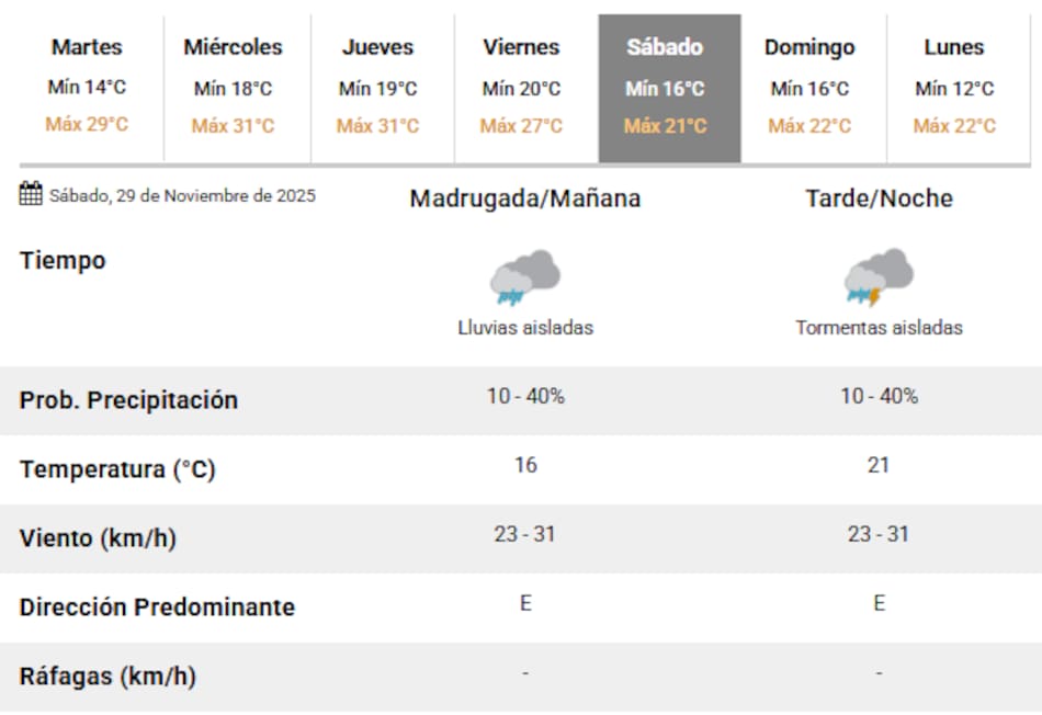 Se esperan lluvias en Buenos Aires para el sábado 29 de noviembre.