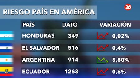 Riesgo país. Foto: Canal 26