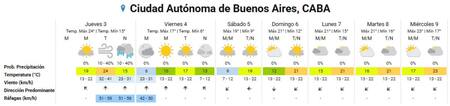 Clima extendido en la Ciudad de Buenos Aires. Foto: SMN.