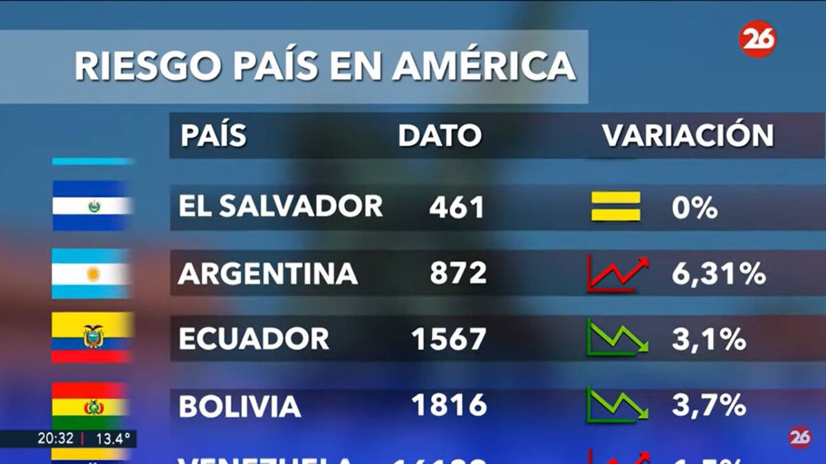 Riesgo país. Foto: captura Canal 26