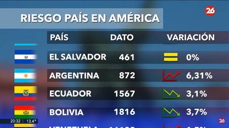 Riesgo país. Foto: captura Canal 26