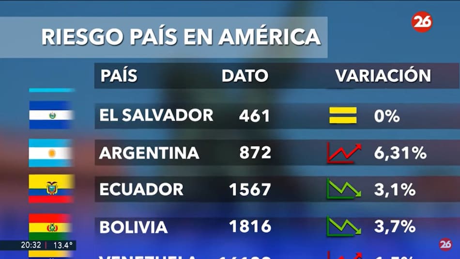 Riesgo país. Foto: captura Canal 26