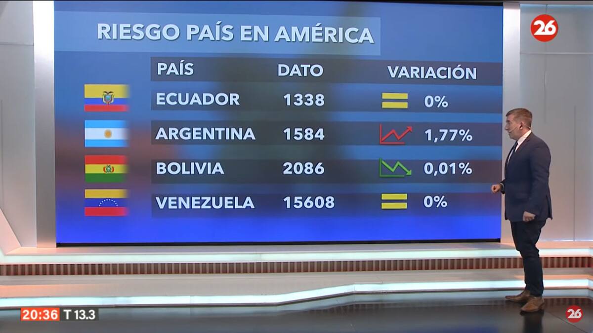 Riesgo país. Foto: Canal 26
