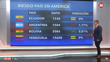 Riesgo país. Foto: Canal 26