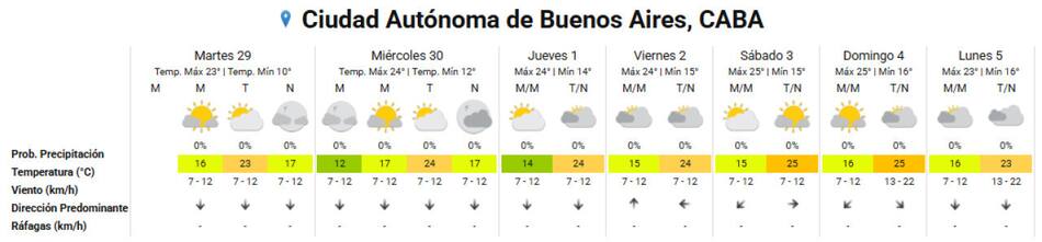 Clima extendido en la Ciudad de Buenos Aires. Foto: SMN.