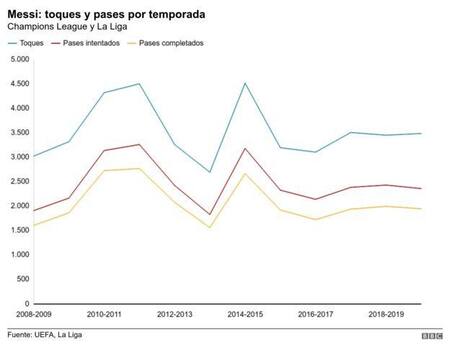 Messi, comparativa con otros jugadores, Infografía BBC, 5
