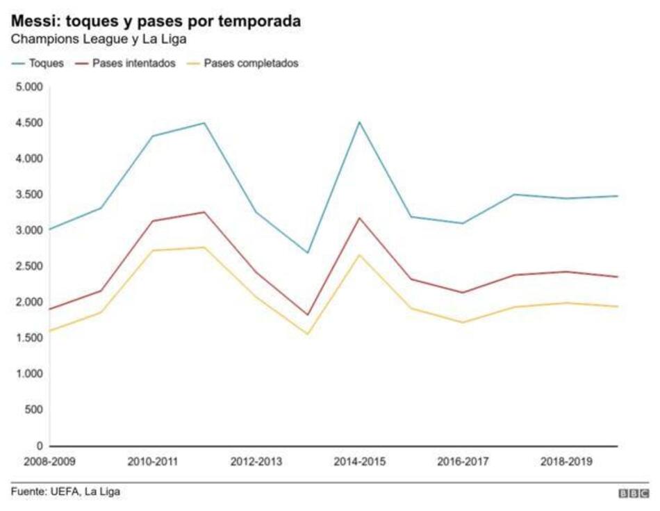 Messi, comparativa con otros jugadores, Infografía BBC, 5