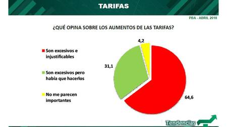 Imagen del Gobierno - Encuesta - Tarifas