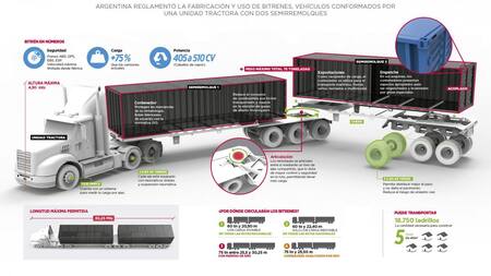 Bitrenes, super camiones, transporte de carga - Agencia NA