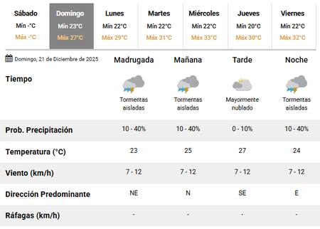 Nuevas lluvias para el domingo 20 de diciembre en Buenos Aires.
