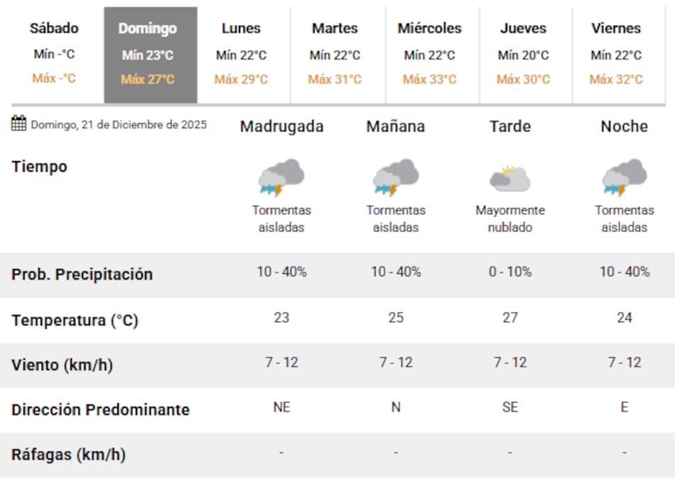 Nuevas lluvias para el domingo 20 de diciembre en Buenos Aires.