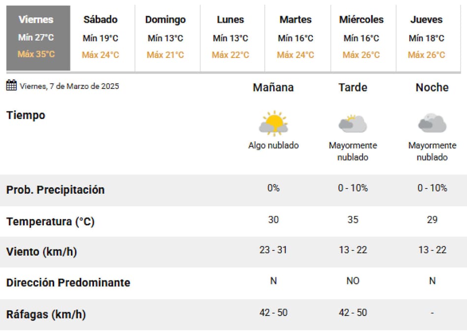 El clima para este viernes en la Ciudad de Buenos Aires. Foto: SMN.