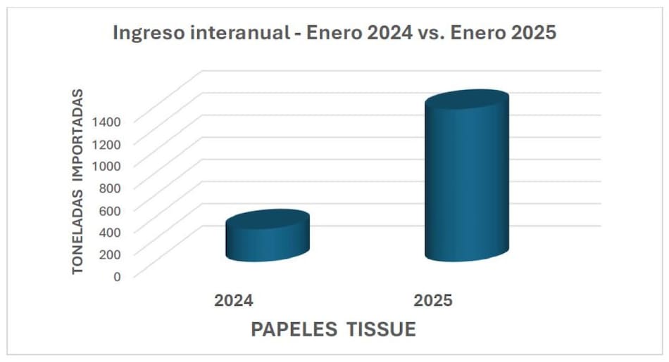Importación de papel tissue 2024 vs 2025. Informe Sistema Aduanero Argentina.