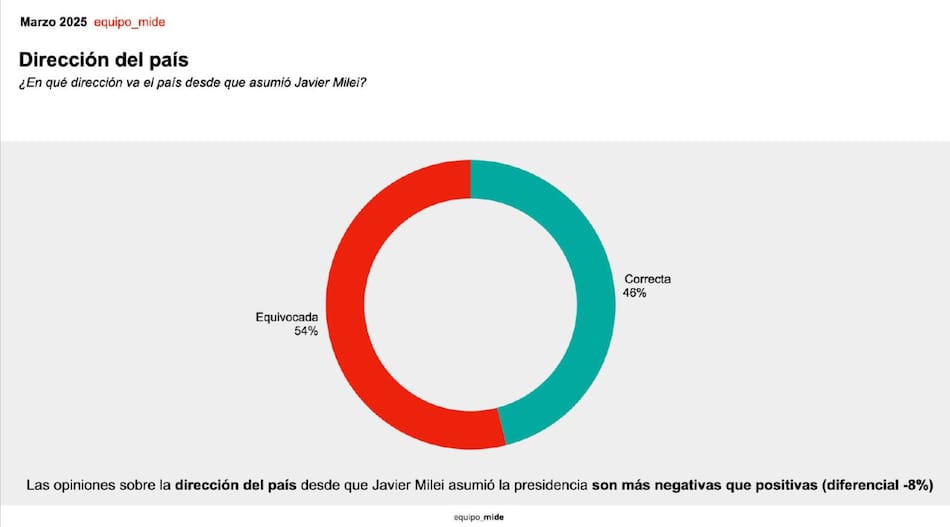 Rumbo del país. Gráfico: Estudio Equipo Mide