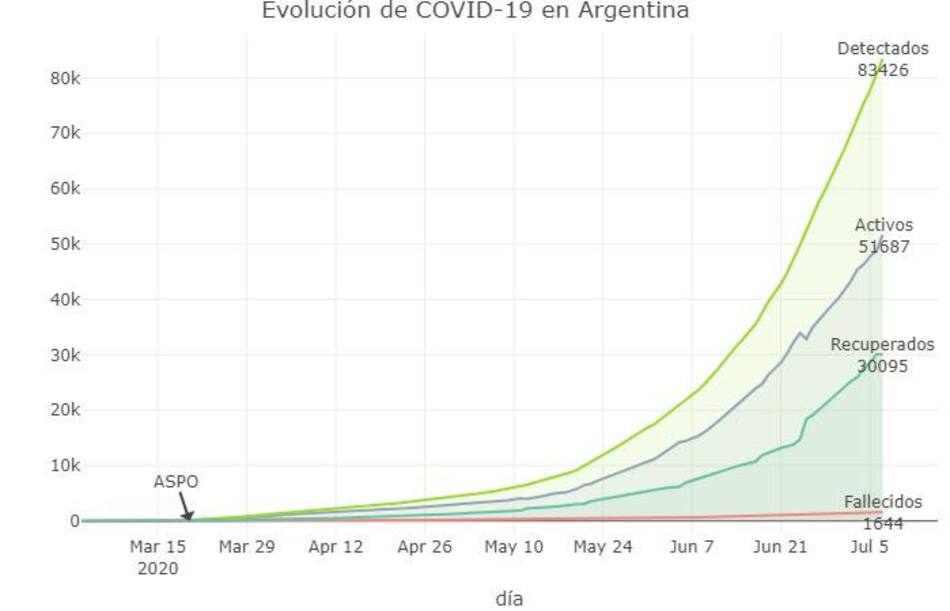 La evolución de las curvas, coronavirus en Argentina, @sole_reta
