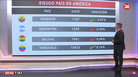 Riesgo país del lunes 20/05/2024. Foto: Canal 26.