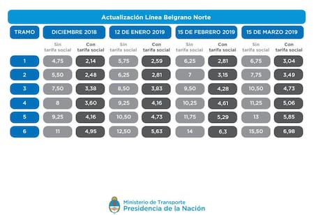 Cuadro tarifario de aumentos en el transporte público