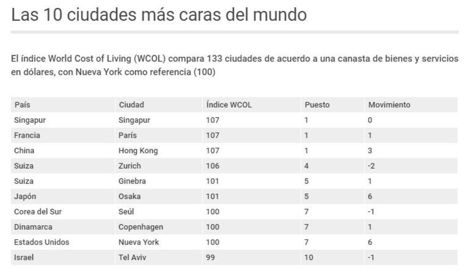 Ranking ciudad más caras
