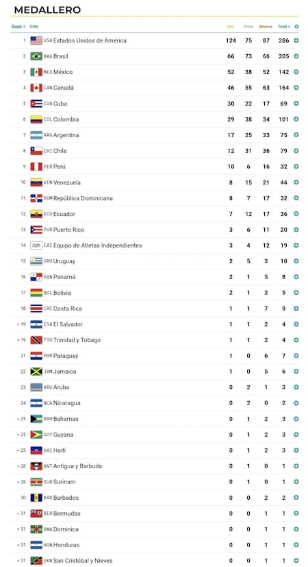 El medallero de los Juegos Panamericanos. Foto: X @VarskySports