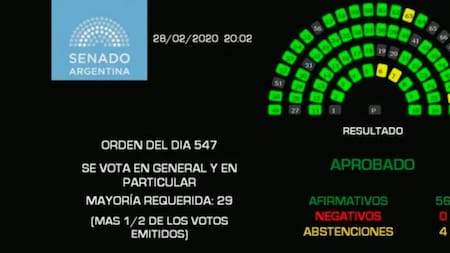 Ley de Góndolas, votación, Senado