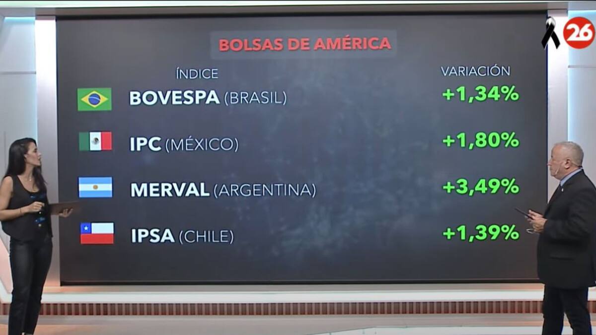 Bolsa de valores hoy: cómo cerraron los mercados de América, Europa y Asia.