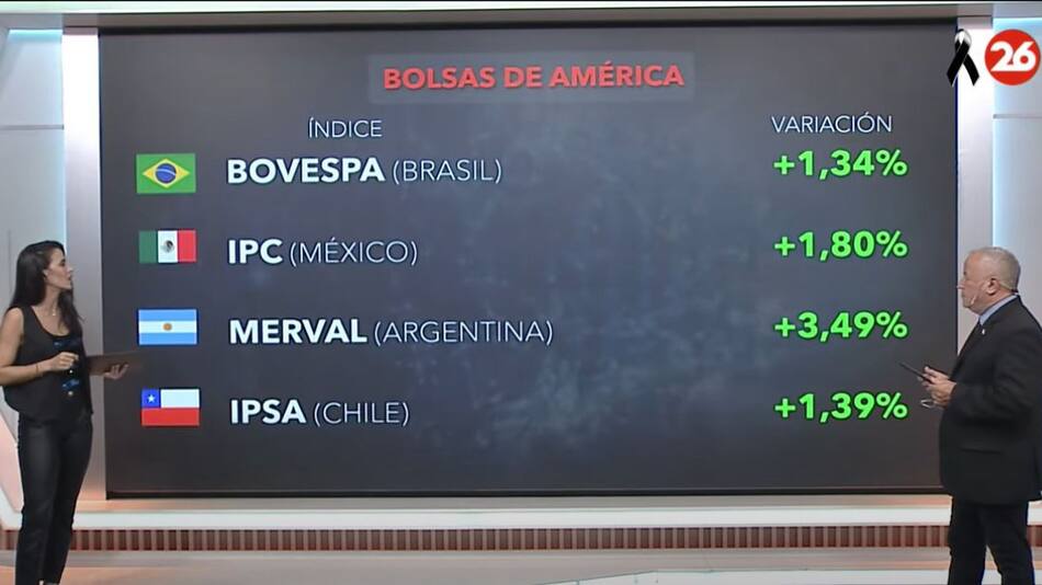 Bolsa de valores hoy: cómo cerraron los mercados de América, Europa y Asia.